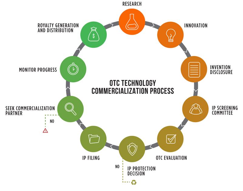 otc-commercialization-process-chart